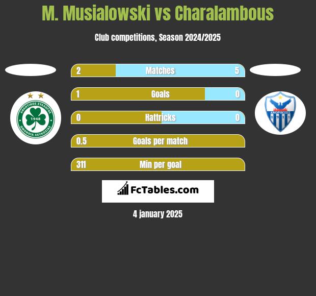 M. Musialowski vs Charalambous h2h player stats