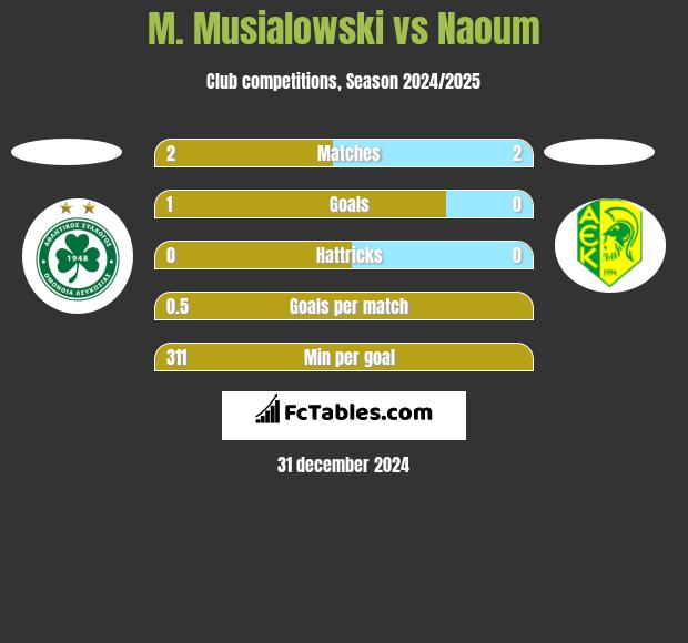 M. Musialowski vs Naoum h2h player stats