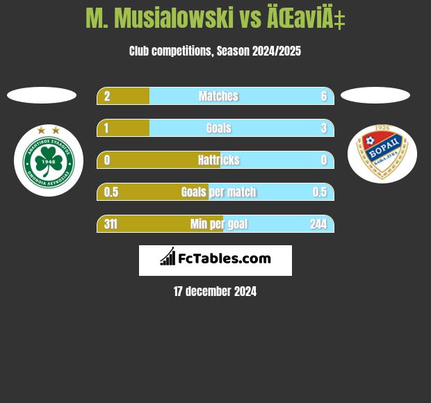 M. Musialowski vs ÄŒaviÄ‡ h2h player stats