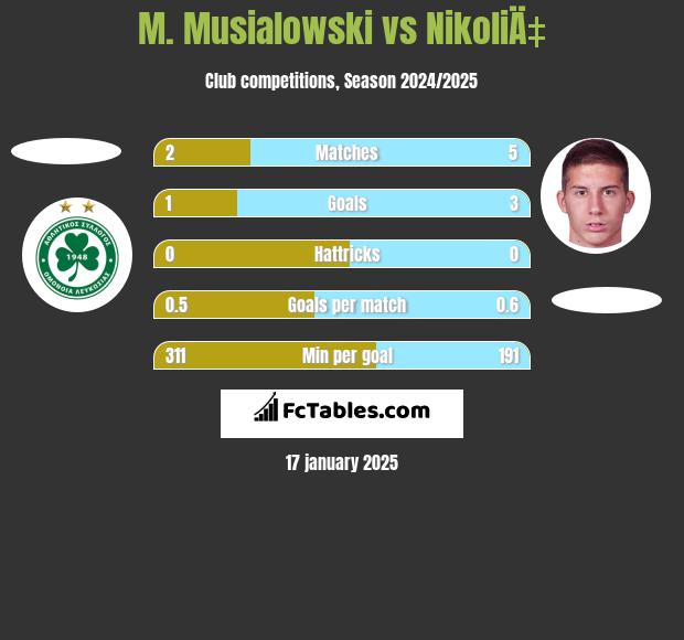 M. Musialowski vs NikoliÄ‡ h2h player stats