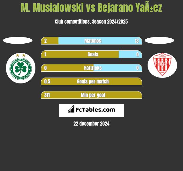 M. Musialowski vs Bejarano YaÃ±ez h2h player stats