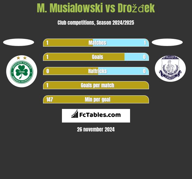 M. Musialowski vs Drožđek h2h player stats