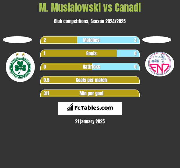 M. Musialowski vs Canadi h2h player stats