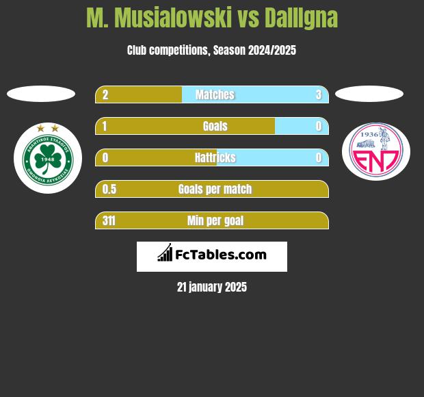 M. Musialowski vs DallIgna h2h player stats