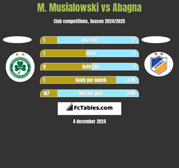 M. Musialowski vs Abagna h2h player stats