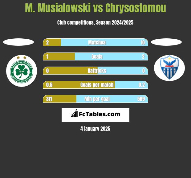 M. Musialowski vs Chrysostomou h2h player stats