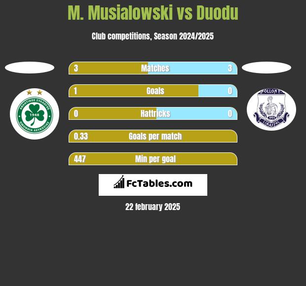 M. Musialowski vs Duodu h2h player stats