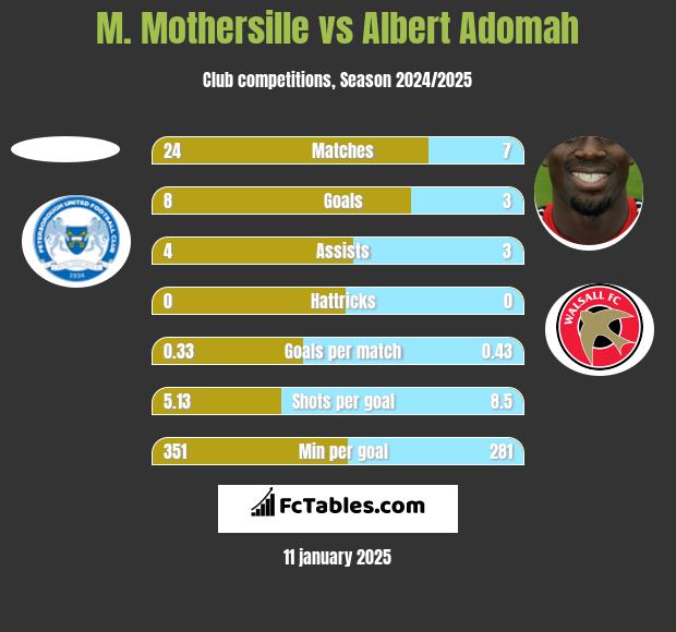 M. Mothersille vs Albert Adomah h2h player stats