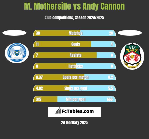 M. Mothersille vs Andy Cannon h2h player stats