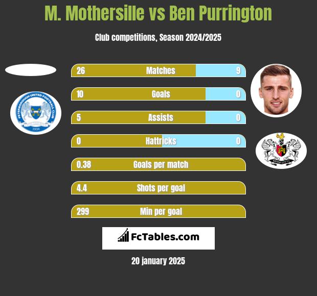 M. Mothersille vs Ben Purrington h2h player stats