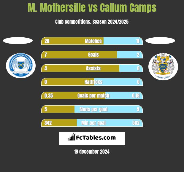 M. Mothersille vs Callum Camps h2h player stats