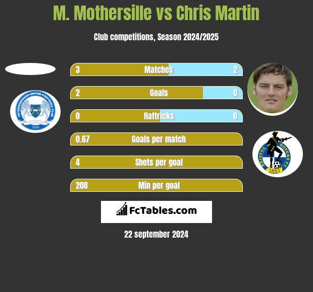 M. Mothersille vs Chris Martin h2h player stats