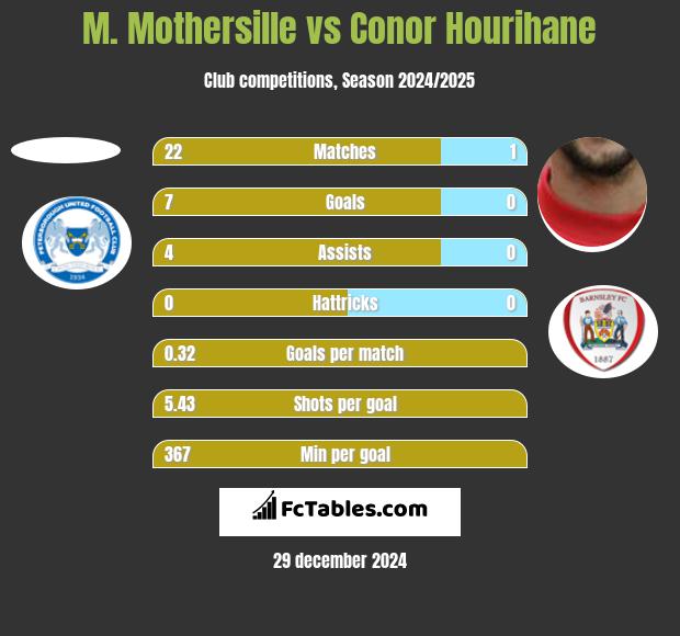 M. Mothersille vs Conor Hourihane h2h player stats