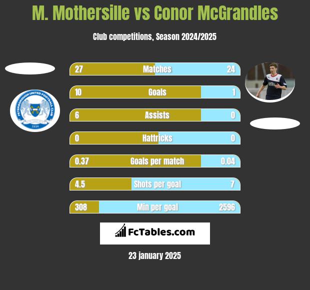 M. Mothersille vs Conor McGrandles h2h player stats