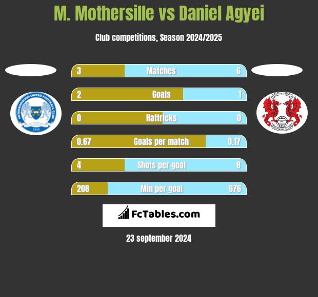 M. Mothersille vs Daniel Agyei h2h player stats