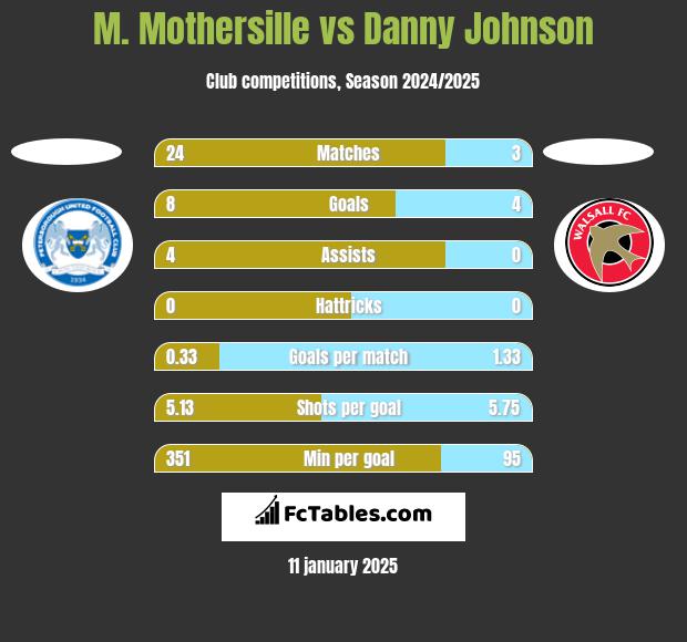 M. Mothersille vs Danny Johnson h2h player stats