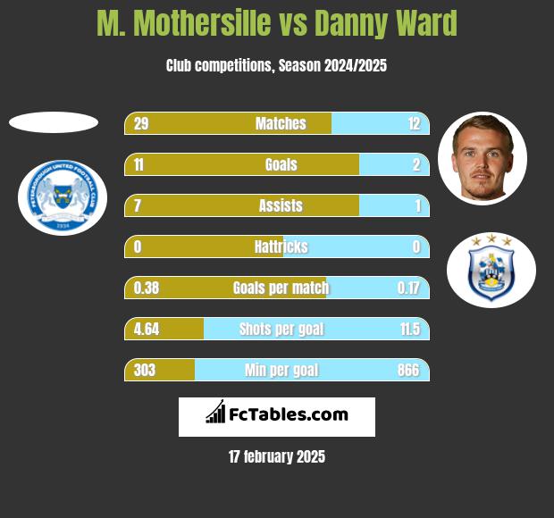 M. Mothersille vs Danny Ward h2h player stats