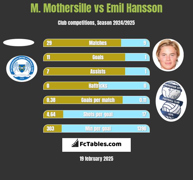 M. Mothersille vs Emil Hansson h2h player stats