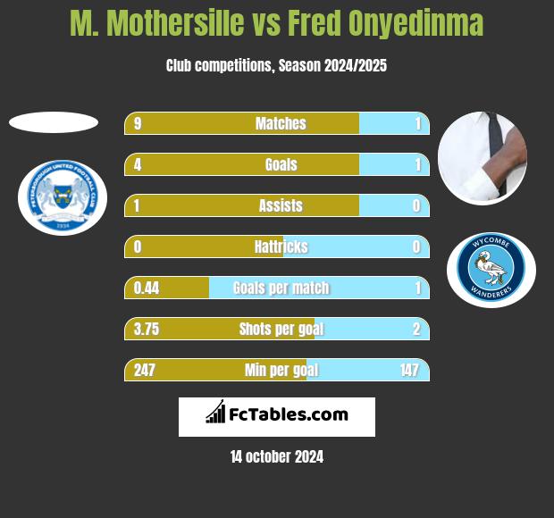 M. Mothersille vs Fred Onyedinma h2h player stats