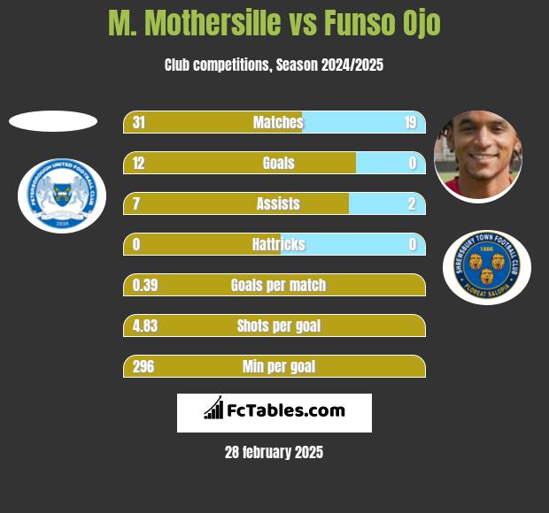 M. Mothersille vs Funso Ojo h2h player stats