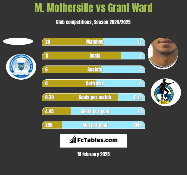 M. Mothersille vs Grant Ward h2h player stats