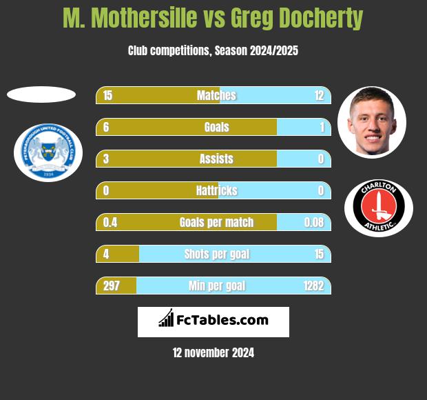 M. Mothersille vs Greg Docherty h2h player stats