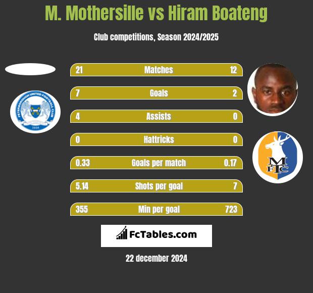 M. Mothersille vs Hiram Boateng h2h player stats