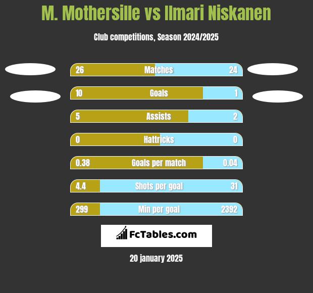 M. Mothersille vs Ilmari Niskanen h2h player stats