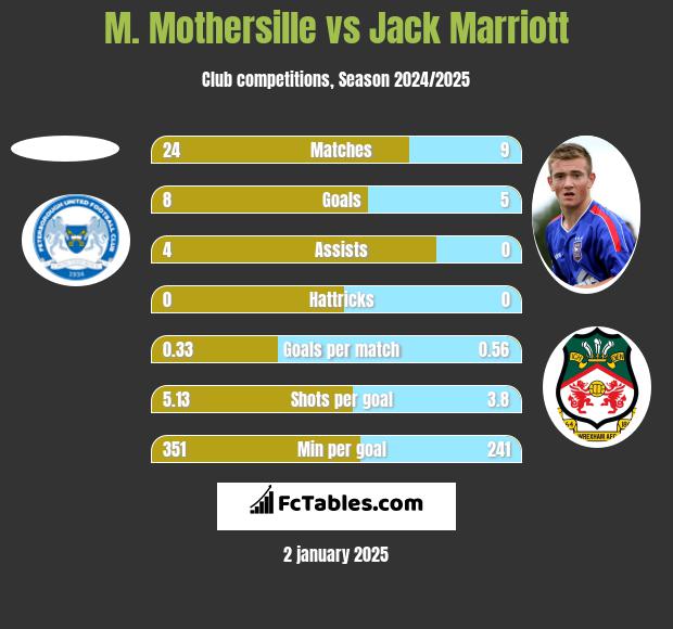 M. Mothersille vs Jack Marriott h2h player stats