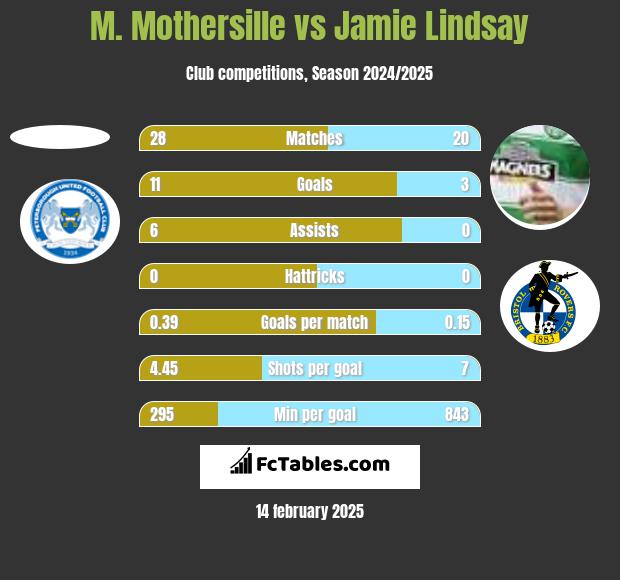 M. Mothersille vs Jamie Lindsay h2h player stats