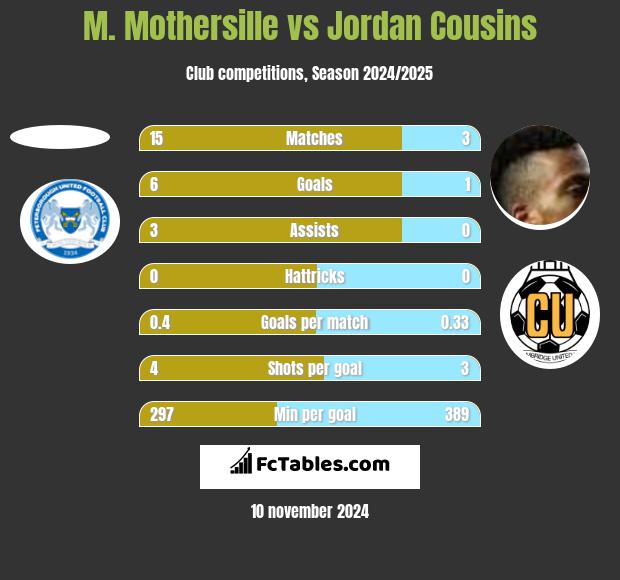 M. Mothersille vs Jordan Cousins h2h player stats