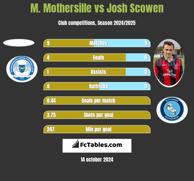 M. Mothersille vs Josh Scowen h2h player stats