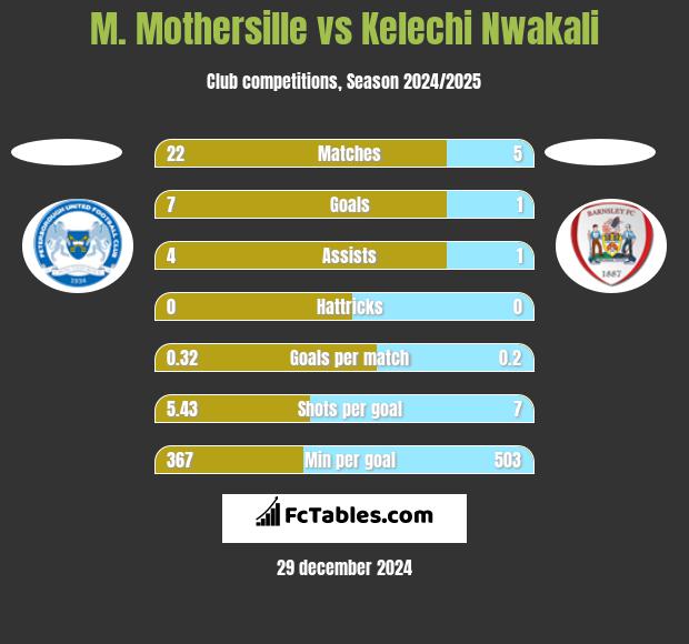 M. Mothersille vs Kelechi Nwakali h2h player stats