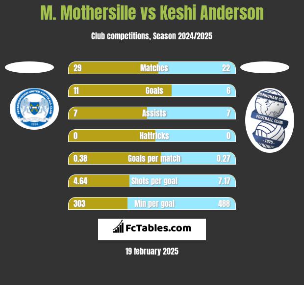 M. Mothersille vs Keshi Anderson h2h player stats