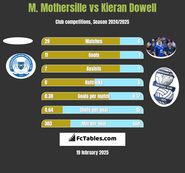 M. Mothersille vs Kieran Dowell h2h player stats