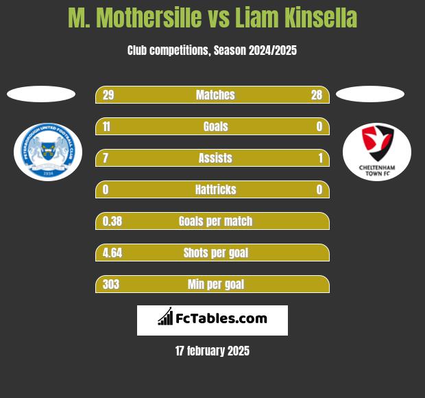 M. Mothersille vs Liam Kinsella h2h player stats