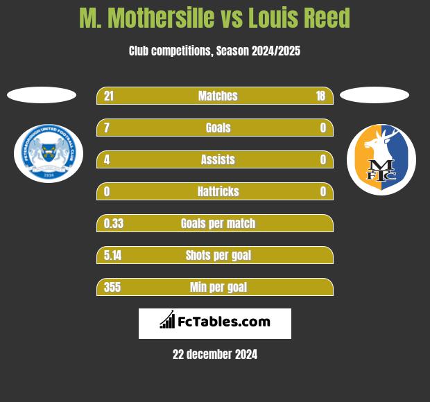 M. Mothersille vs Louis Reed h2h player stats