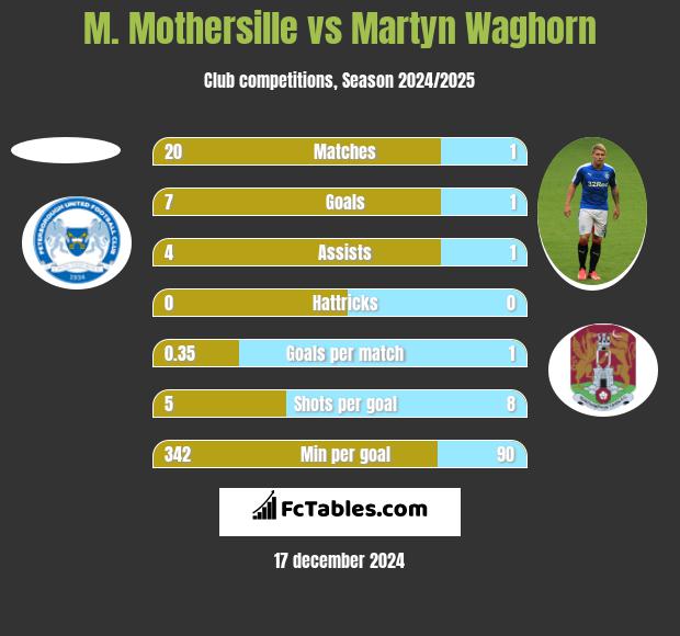 M. Mothersille vs Martyn Waghorn h2h player stats