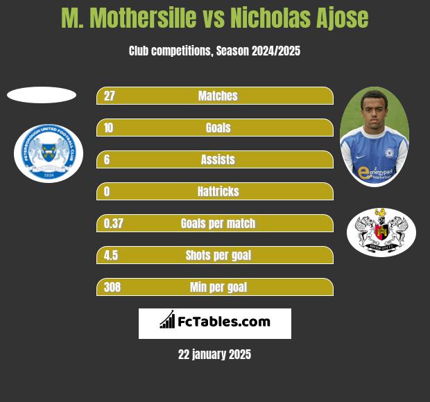 M. Mothersille vs Nicholas Ajose h2h player stats