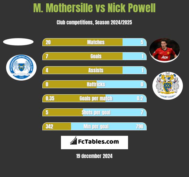 M. Mothersille vs Nick Powell h2h player stats