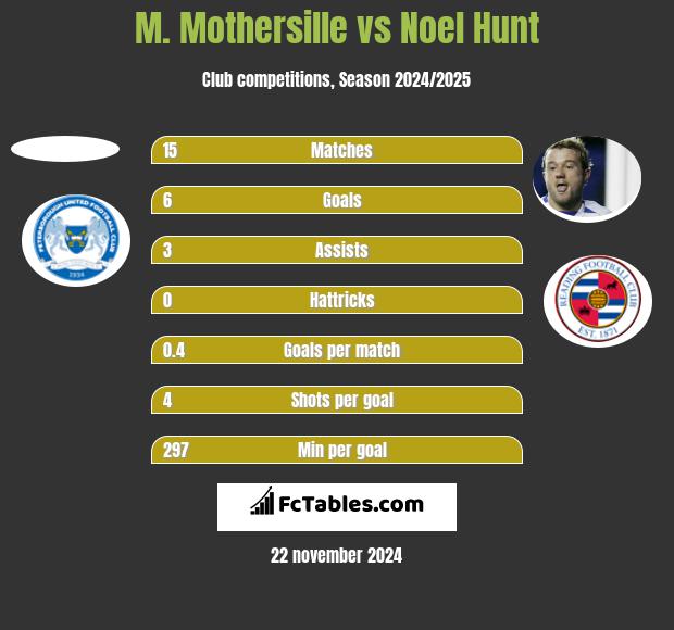 M. Mothersille vs Noel Hunt h2h player stats