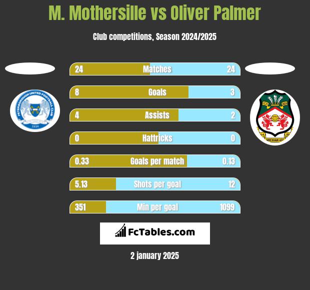 M. Mothersille vs Oliver Palmer h2h player stats