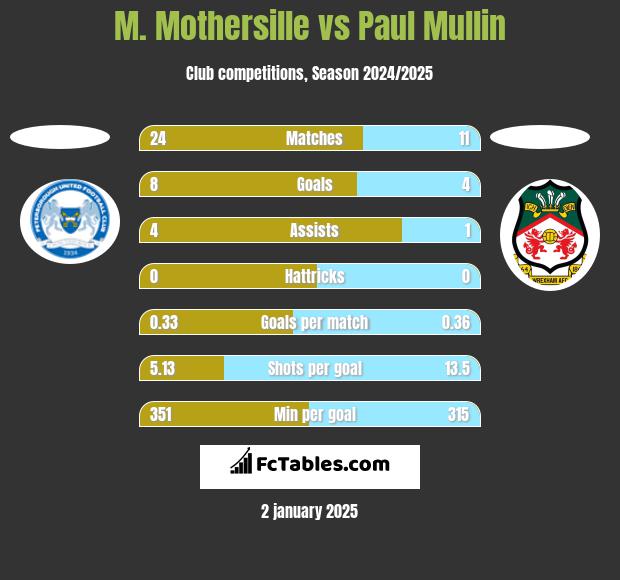 M. Mothersille vs Paul Mullin h2h player stats