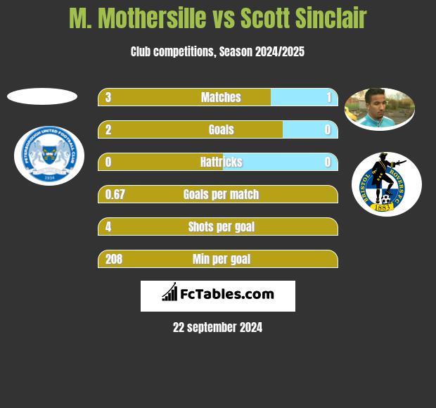 M. Mothersille vs Scott Sinclair h2h player stats