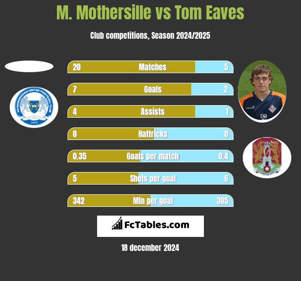 M. Mothersille vs Tom Eaves h2h player stats