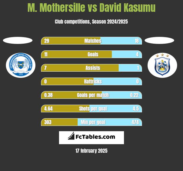 M. Mothersille vs David Kasumu h2h player stats