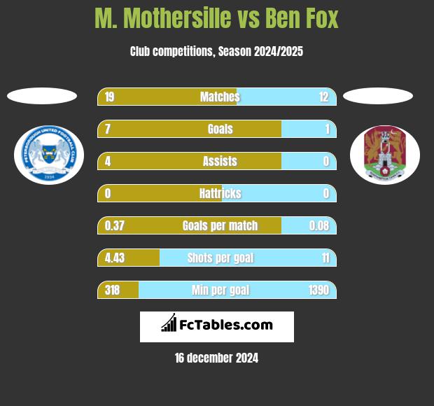 M. Mothersille vs Ben Fox h2h player stats