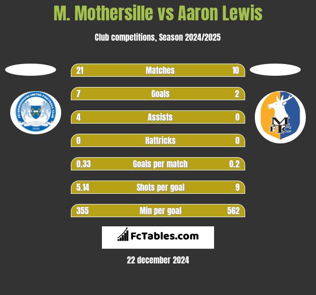 M. Mothersille vs Aaron Lewis h2h player stats