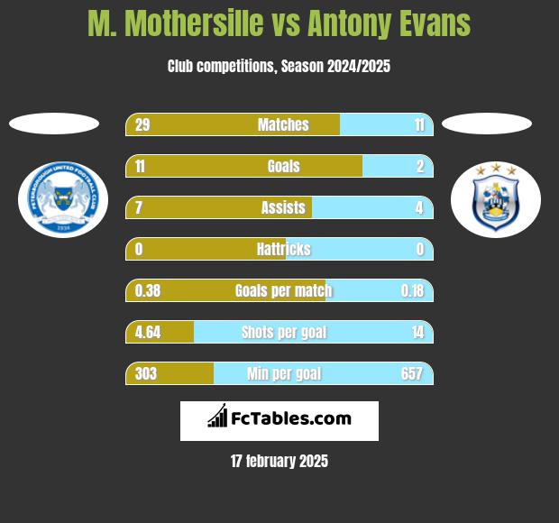 M. Mothersille vs Antony Evans h2h player stats