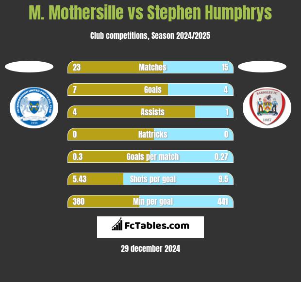 M. Mothersille vs Stephen Humphrys h2h player stats